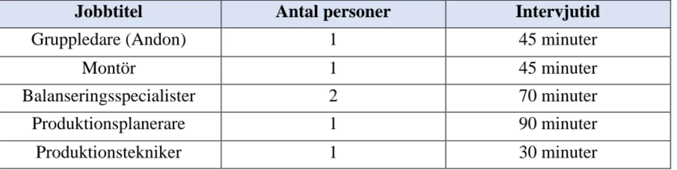 Tabell 1: Personer som intervjuades 