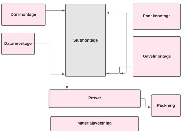 Figur  8  visar  en  layout  på  avdelningen.  Panelmontage,  Gavelmontage,  Dörrmontage  och  Datormontage arbetar i ett parallellflöde med slutmontage, där de förmonterar komponenter,  som sedan kommer in till slutmontage från olika håll och till specifi