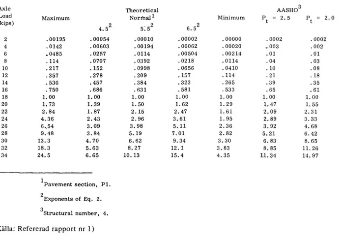 Table VIII. Comparison of AASHO and Theoretical Load Equivalency Factors