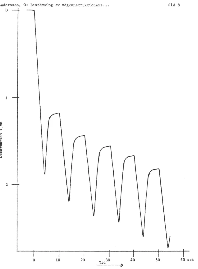 Fig. 5. Samband mellan nedsjunkning och tid vid belastningsförlopp enligt fig. 2. Diagrammet i denna figur har upptagits vid ett tryck på 20 N/cm2 på bergbank under motorvägsbygget vid Stäket