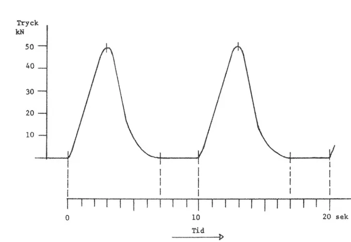 Fig. 2. TidsförloPPet hes belastningen.