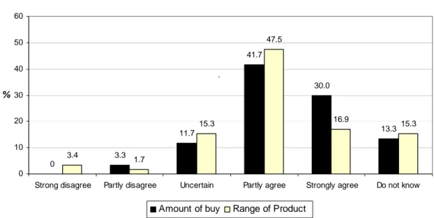 Figure 6.8: The Importance of the Libyan Firms to Foreign Suppliers according to the  Amount Bought and the Range of Products 