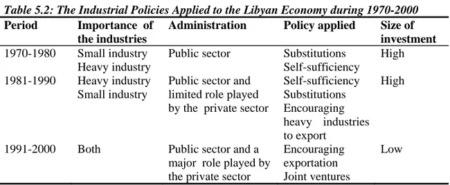 Table 5.2: The Industrial Policies Applied to the Libyan Economy during 1970-2000  Period Importance  of 