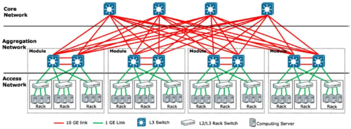 Figure 8: Three-tier Network Topology[13]