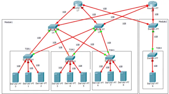 Figure 9: Example Of Three-tier Network Topology with 10 Nodes, 3 Nodes per Rack In order to maintain flexibility and holistic solution, the user can decide the number of servers in the network, and the number of servers per rack