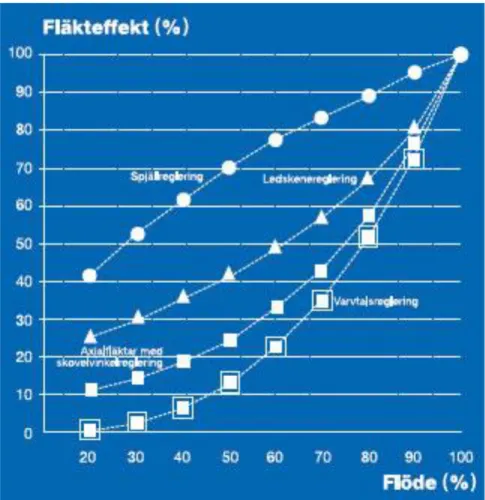 Figur 1. Eleffektbehov vid olika metoder för reglering av ventilationsflöde, u.å., 