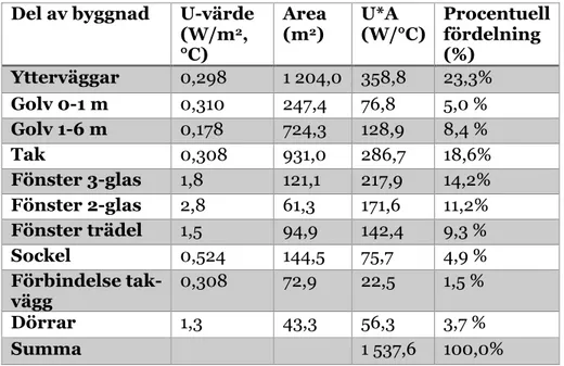 Tabell 6. Transmissionsförluster för Lillängens förskola  Del av byggnad  U-värde 