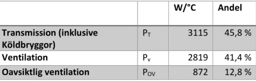 Tabell 11. Fördelning av effekter för aktiv uppvärmning för Tibbleskolan 