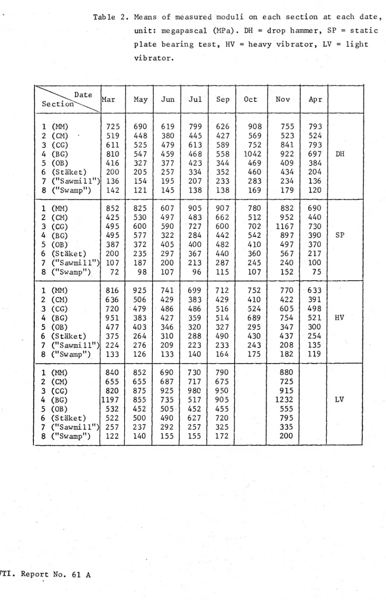 Table 2. Means of measured moduli on each section-at each date, unit: megapa3ca1 (MPa)