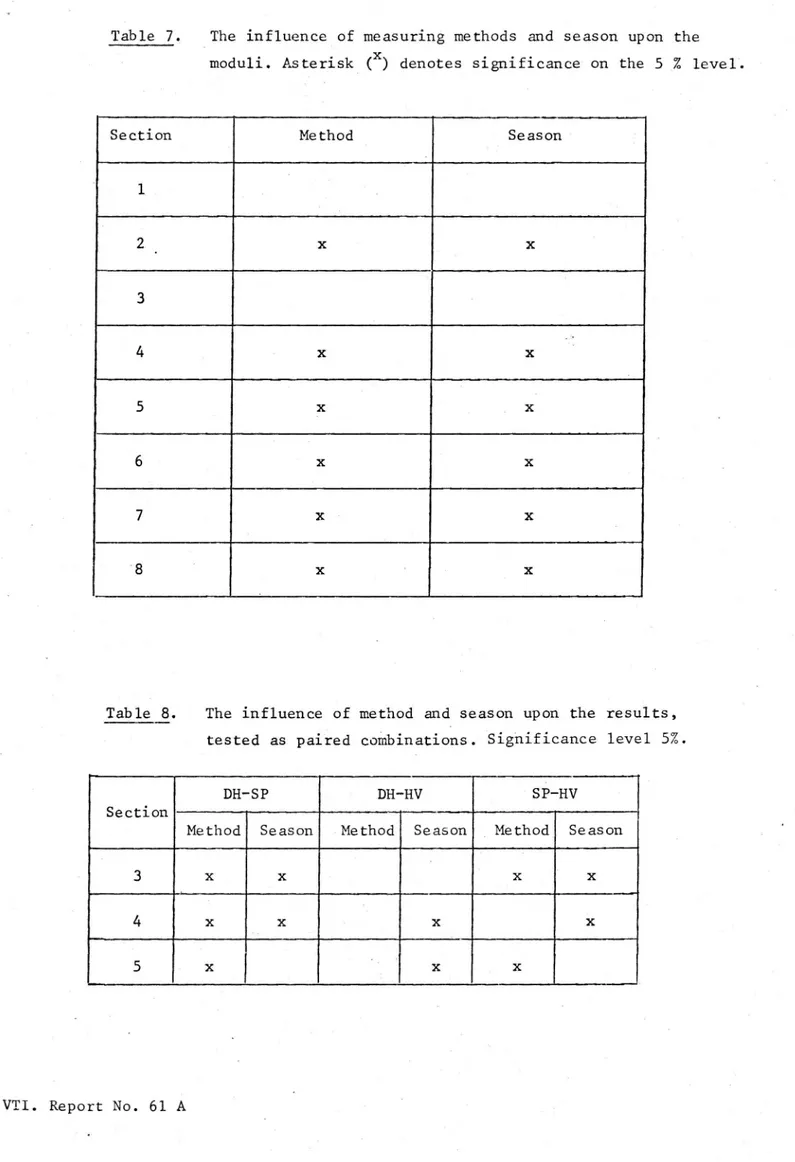 Table 7. The influence of measuring methods and Season upon the moduli. Asterisk (X) denotes significance on the 5_Z level;