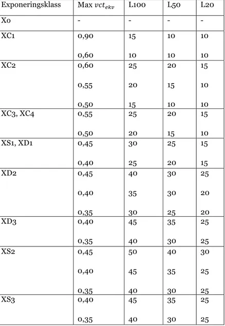 Tabell 4: Minsta täckande betongskikt, c(min,dur) med hänsyn till beständighet för armering enligt  EKS 10  Exponeringsklass  Max 