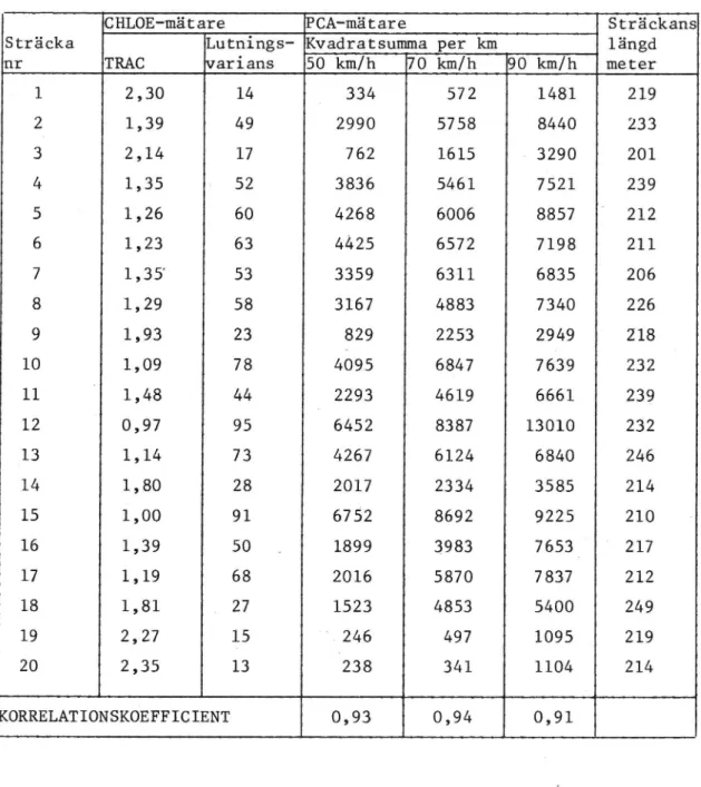 Tabell 1. Jämförelse mellan lutningsvarians enligt CHLOE och kvadratsumman enligt PGA-mätaren mätta på RV 90 ütanför Sollefteå (25/6 1974).