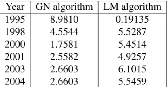 Table 5.1: The result of residuals least squares ×10 −8 using µ(c 1 , c 2 , a 1 , a 2 , a 3 ; x).