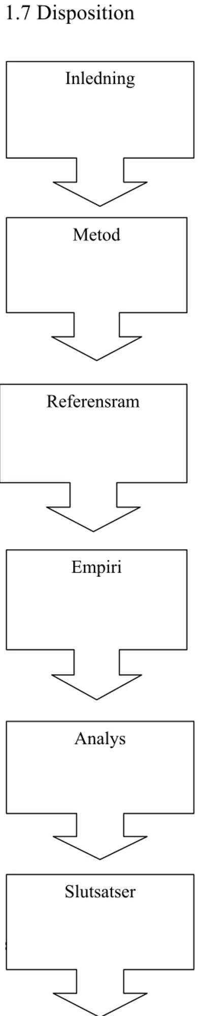 Figur 1. Uppsatsens disposition Empiri 