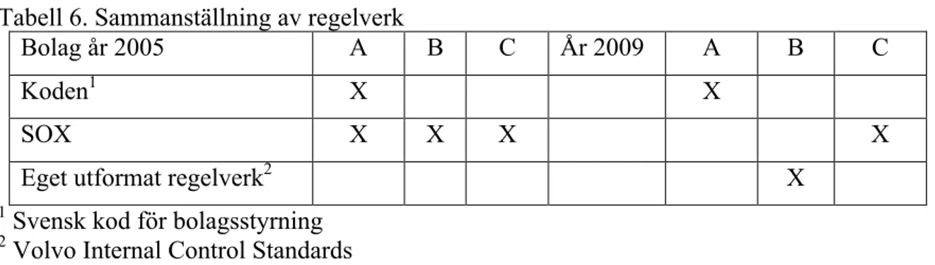 Tabell 6. Sammanställning av regelverk 