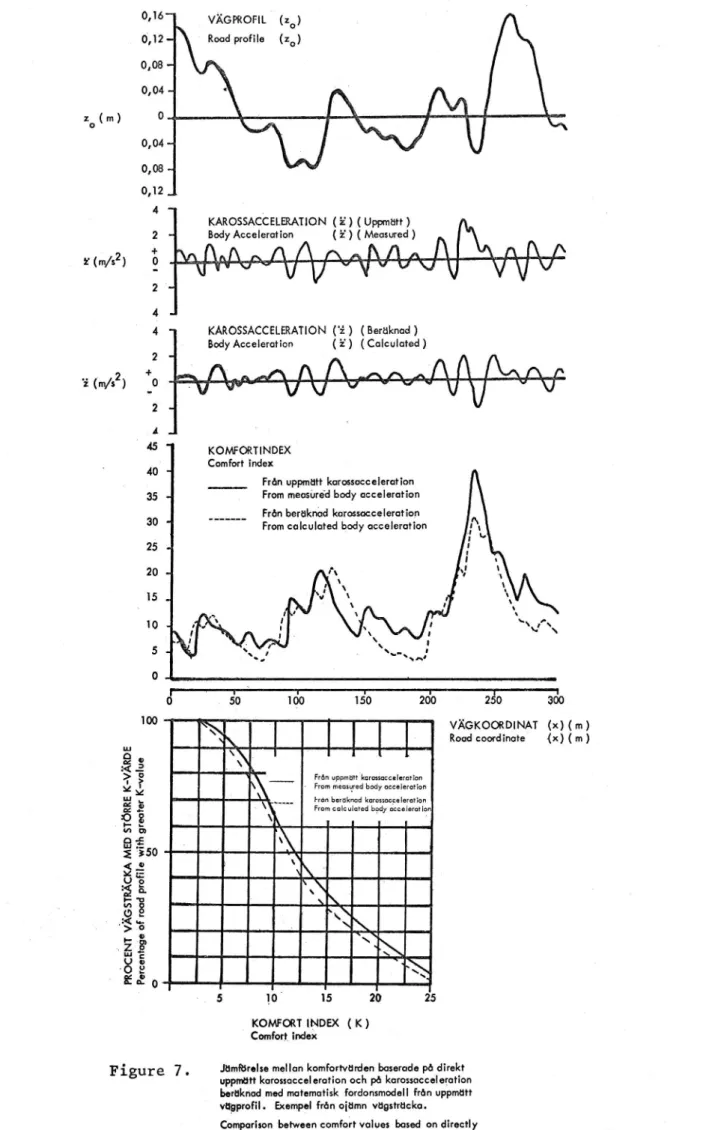 Figure 7 . JdmiBrelsemellan komfortvdrden baserade pa direkt uppmtttt karossacceleration och pa karossacceleration berttknad med matematisk -fordon smodell fran uppmdtt vdgprofil