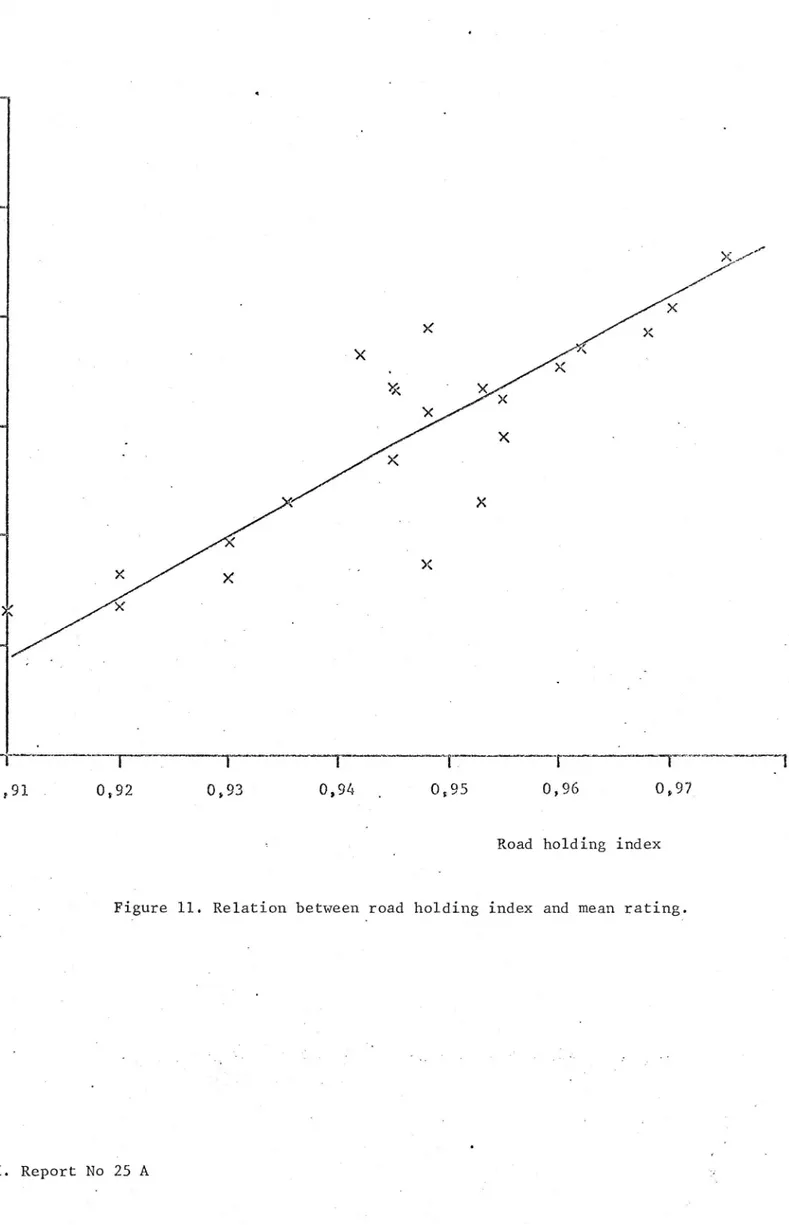 Figure 11. Relation between road holding index and mean rating.