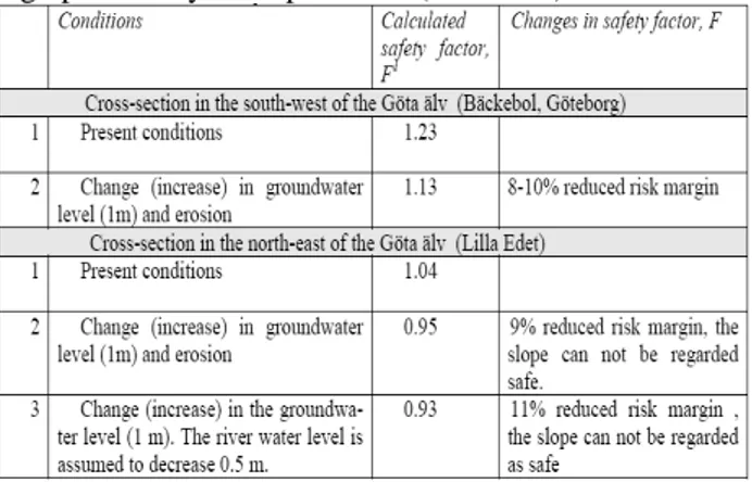Table 1 Case study scenarios to investigate the possible  impact of increased precipitation and water flow in the  Göta älv valley