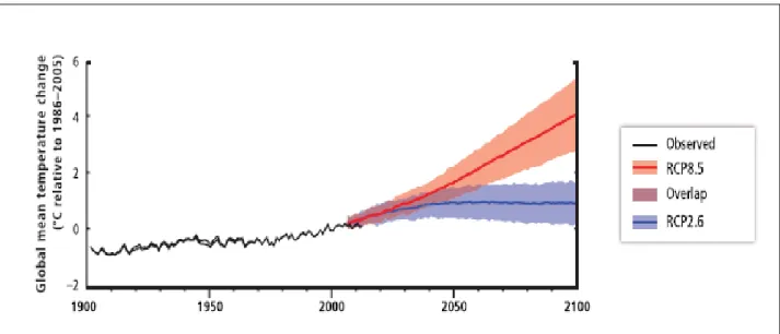 Figur 1. Observerad global medeltemperaturförändring under perioden 1900 – 2010 samt beräknad  framtida global medeltemperatur enligt scenarierna RCP 2.6 och RCP8.5 (se faktaruta nedan) i  förhållande till referensperioden 1961–1990