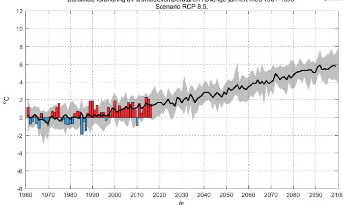 Figur 4. Uppmätt samt beräknad förändring av årsmedeltemperaturen (°C) i Sverige under åren  1961–2100 jämfört med referensperioden 1961–1990