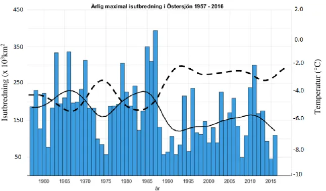 Figur 6. Uppmätt isutbredning i Östersjön 1957–2015 (blå staplar), figur omarbetad från SMHI  (2017f)