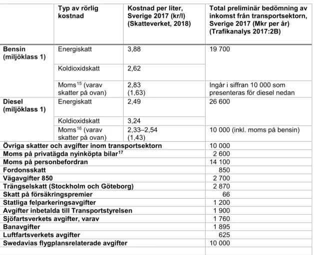 Tabell 2. Rörliga skatter och avgifter inom transportsektorn i Sverige. 