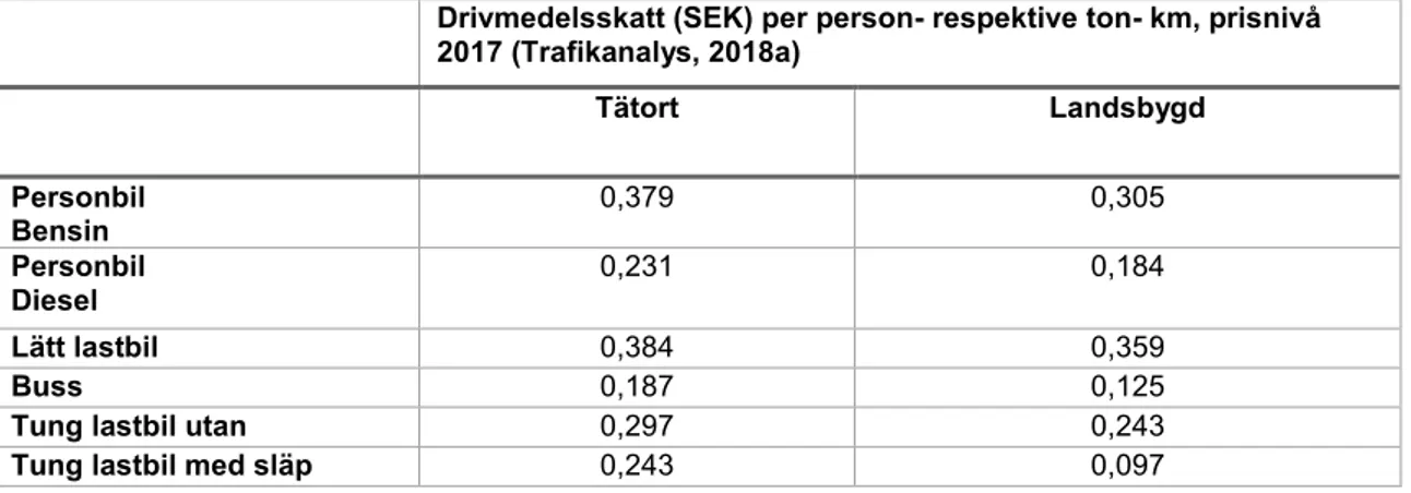 Tabell 3. Beräknande drivmedelsskatter för 2017 års prisnivå per person- och ton-km för tätort  respektive landsbygd i Sverige för personbil, buss, lätt- och tung lastbil enligt Trafikanalys (2018)