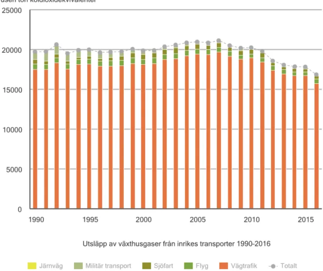 Figur 2. Utsläpp av växthusgaser från inrikes transporter under perioden 1990–2016. Källa: 