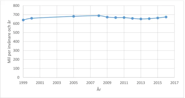 Figur 3. Körsträcka, per invånare i Sverige under perioden 1999–2016 (Källa: SCB, 2018)