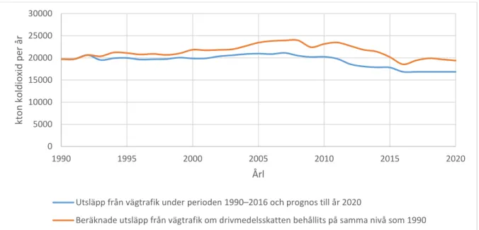 Figur 4. Utsläpp av koldioxid från vägtrafik under perioden 1990–2016 och prognos till år 2020 med  redan införda samt beslutade drivmedelsskatter (nominella priser), jämfört med uppskattade utsläpp  om drivmedelsskatten behållits på 1990 års nivå