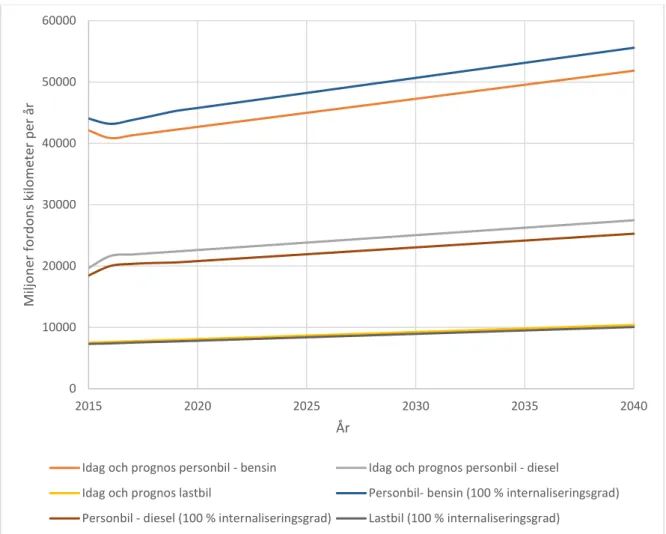 Figur 5. Körsträckor i Sverige för personbil och lastbil idag samt prognostiserat baserat på dagens  skatter (Trafikverket, 2018) samt beräknat vid en 100 procentig internaliseringsgrad