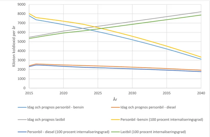 Figur 6. Förändrade utsläpp av koldioxid från personbilar och lastbilar. Beräkningar baserade på  emissionsfaktorer från Trafikverket (2017b) samt historik och prognostiserat trafikarbete baserat på  dagens skatter (Trafikverket, 2018) och beräknat trafika