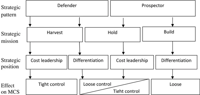 FIGURE 1 HYPOTHETICAL RELATIONSHIP BETWEEN STRATEGIC PATTERN, MISSION,  POSTION, DESIGN AND THE USE OF MANAGEMENT CONTROL