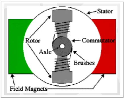 Figure 4: A simplified motor layout of a DC-motor with the rotor inside the field magnets (or  the magnetic field caused by the stator) [5]
