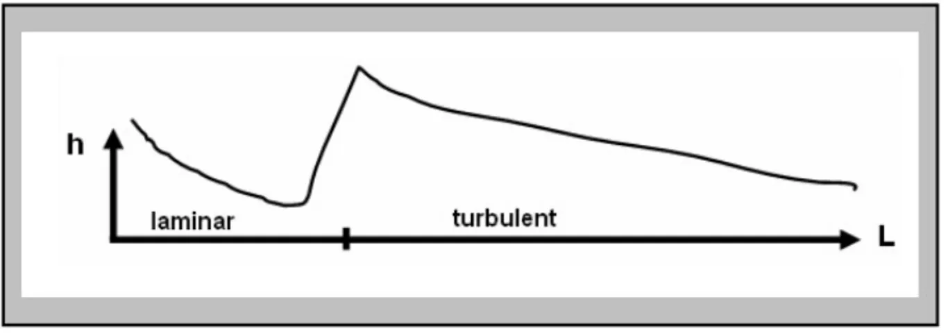 Figure 10: A diagram showing how the heat transfer coefficient is depending on the  development of the boundary layer (when compared to figure 9)
