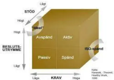 Figur 1 Krav – kontroll - stöd-modellen efter Karasek och Theorell (1999). 