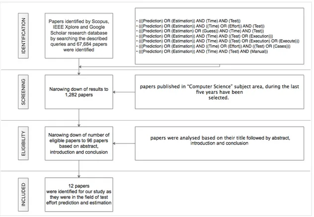 Figure 1: Flow chart showing the process followed for literature review.