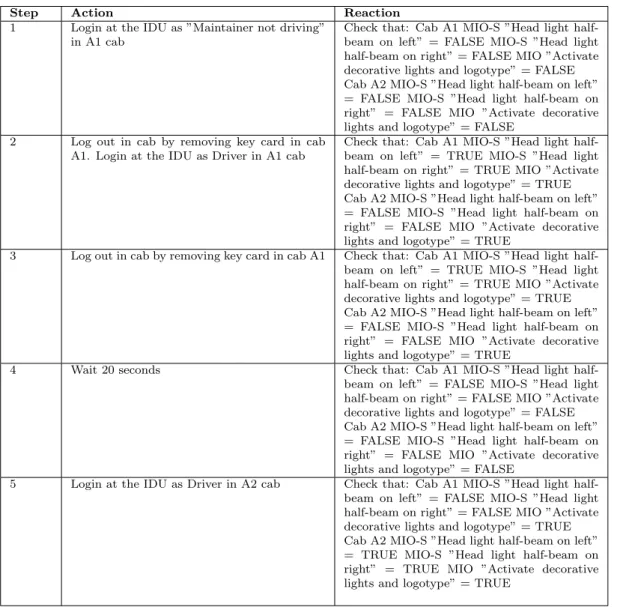 Table 1: A test case example at BT.