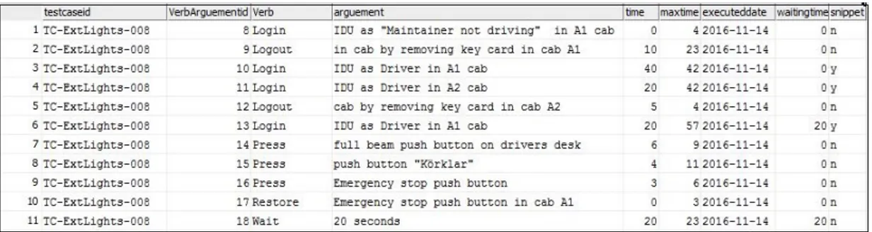 Figure 5: Verbargument table for ExtLights008 test case.