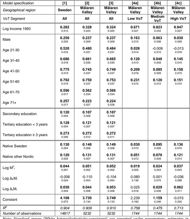 Table 1  Estimated income equations for workers in Sweden and Mälaren Valley. Dependent  variable: log(income) 2002 (average per segment)