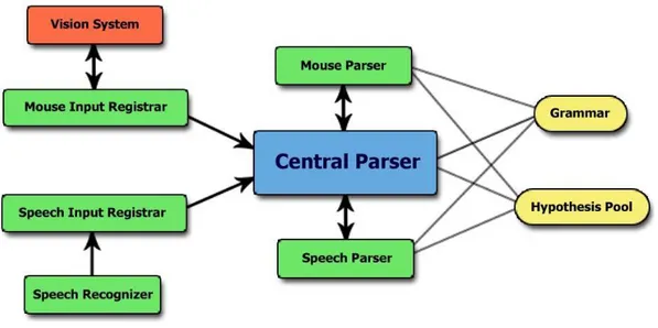 Figure 2.3: A diagram of different components involved in parsing.