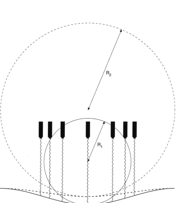 Figur 4.5: Krökningscirklar för en svag (heldragen) och en stark (streckad) väg.