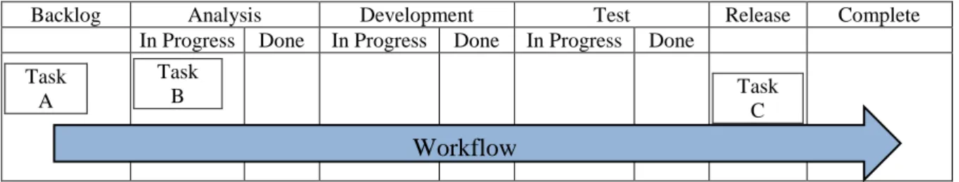 Figure  ‎ 2-2: A standard Kanban board (inspired by Anderson, 2010; and Kniberg, 2011) 
