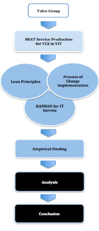 Figure  ‎ 2-3: The research model for the thesis 'KANBAN implementation from change management  perspective: a case study of Volvo IT (own design) 