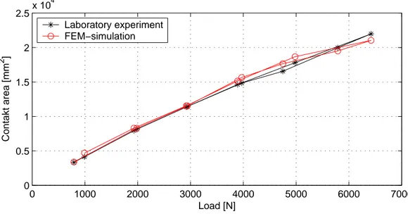 Figure 2.6 Comparison between experiment and simulation of P.I.A.R.C. test tyre.