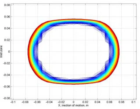 Figure 4.1 Path of a car tyre in contact with the plane rigid surface.