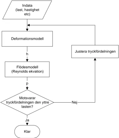 Figur 1  Schematisk beskrivning av simuleringsprogrammet 