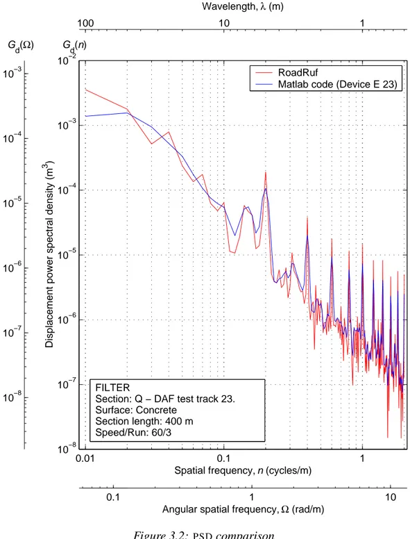 Figure 3.2: PSD comparison