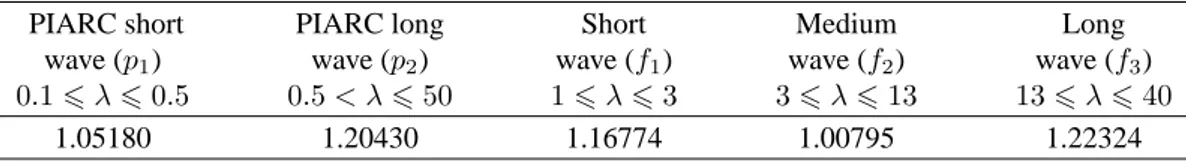 Table 2.5: Example of the correlation and IRI table.