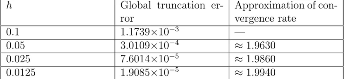 Table 4.2: Global truncation errors and approximations of the convergence rate of Heun’s method for solving y 0 (t) = −2ty(t), y(0) = 1, for t ∈ [0, 1].